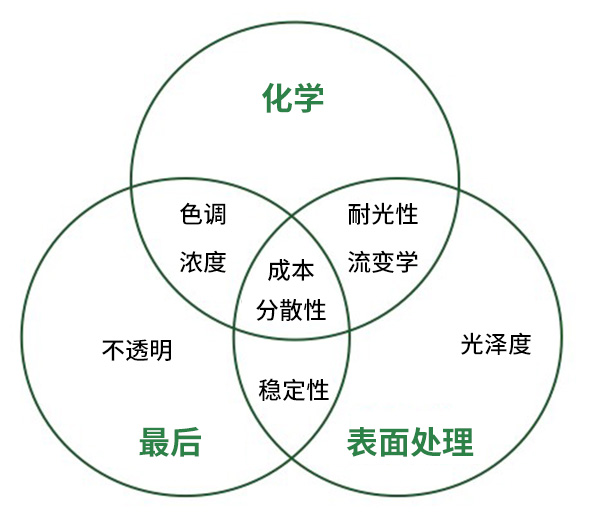 颜料的制造步骤对涂料性能的影响