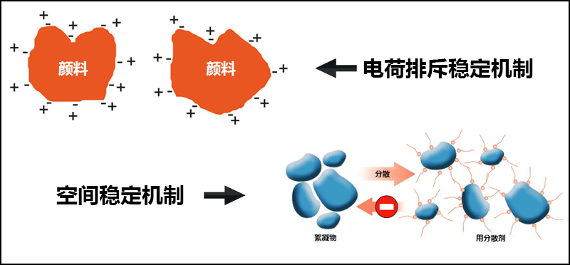 颜料分散的电荷排斥稳定机制与空间稳定机制