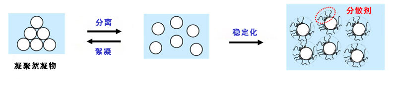 分散过程