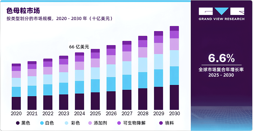 2020-2030年按类型划分色母粒的市场规模