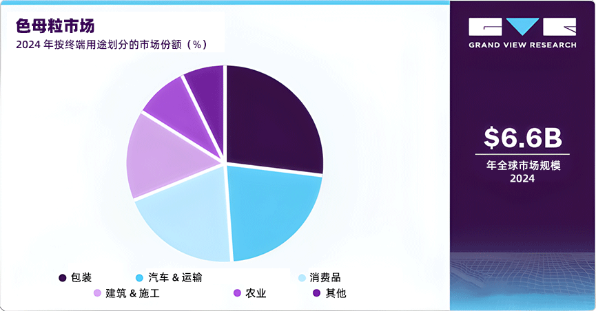 2024年色母粒市场按终端用途划分的市场份额