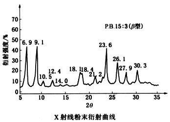 颜料蓝15:3衍射曲线