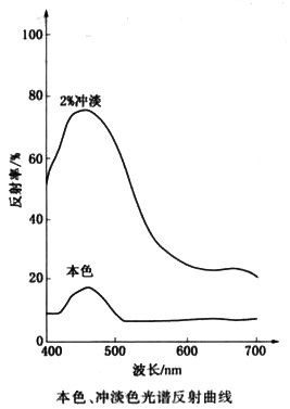 颜料蓝15:3光谱反射曲线