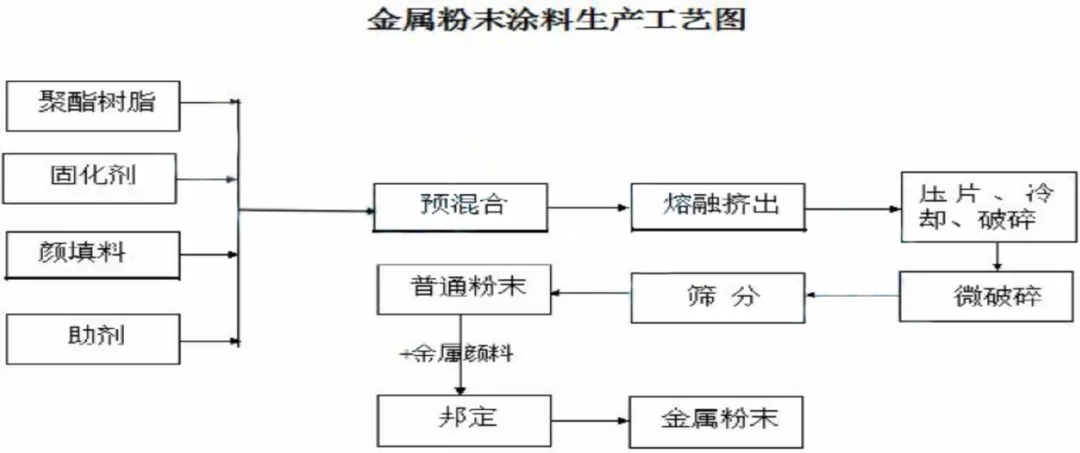 金属粉末涂料生产工艺图