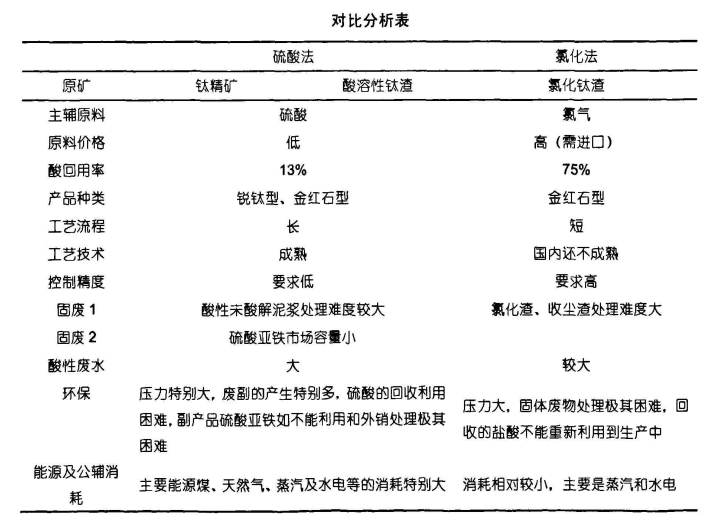 钛白粉区别表