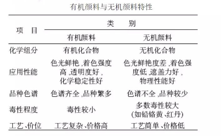 有机颜料和无机颜料区别