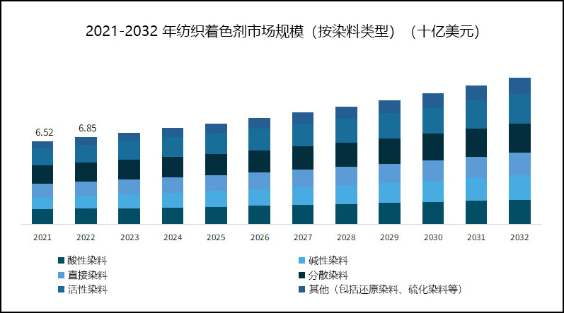 2021-2032年纺织着色剂市场规模（按染料类型）