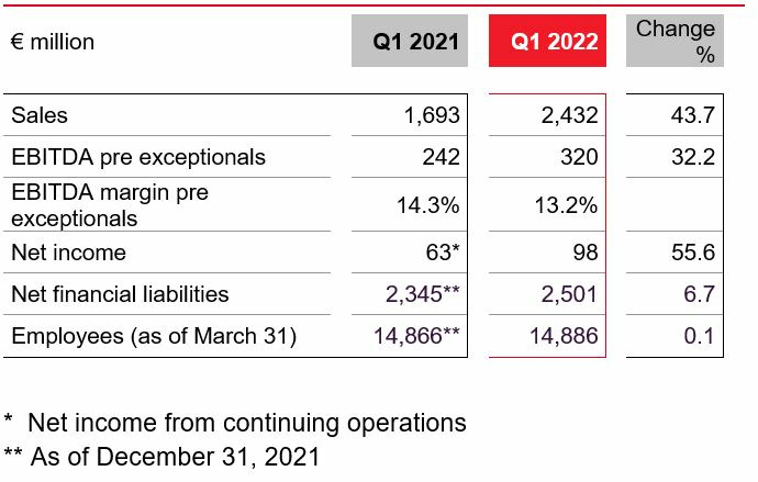 朗盛 2022 年第一季度关键数据