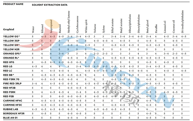 科莱恩Graphtol有机颜料耐化学牢度参数表