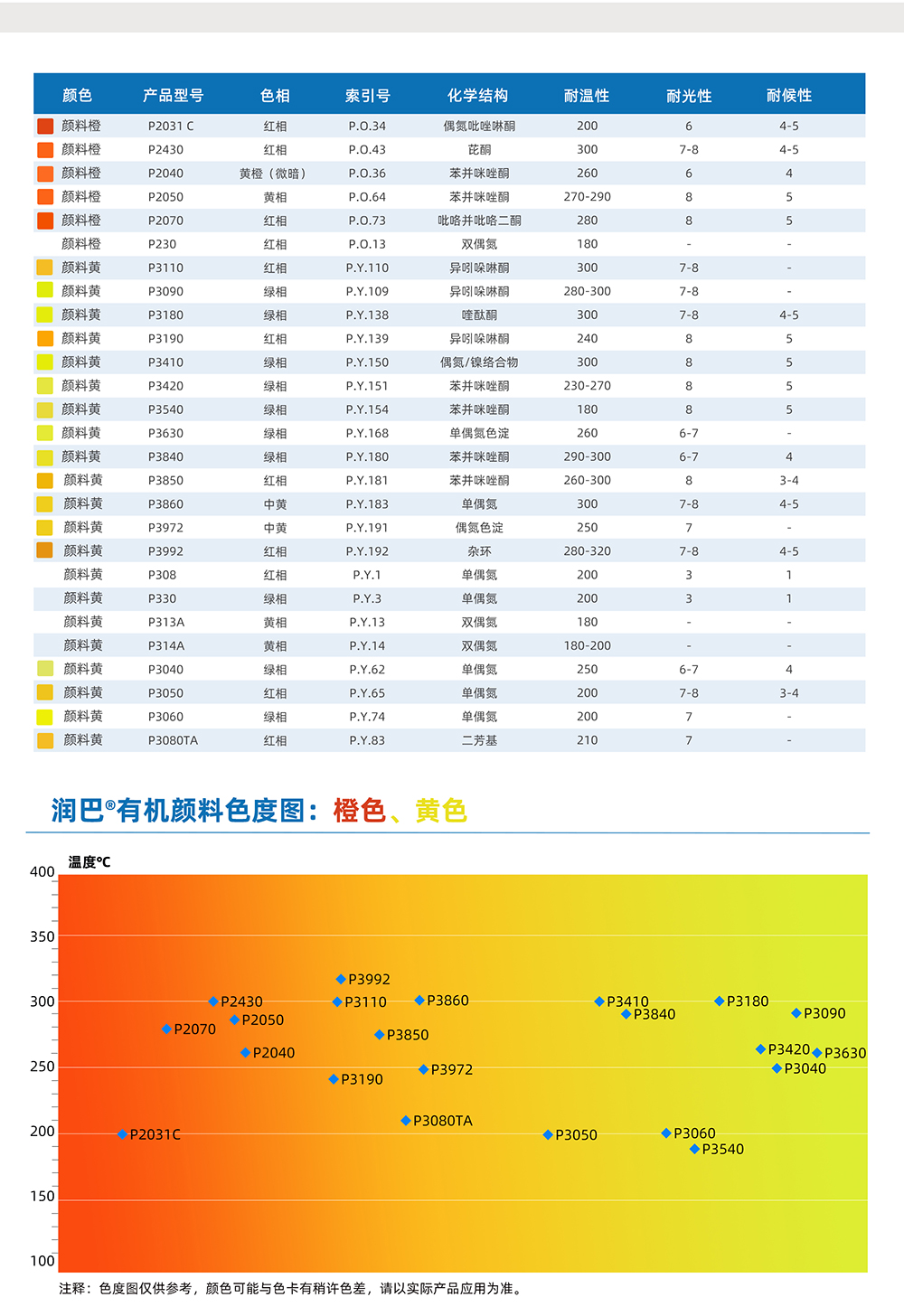 润巴橙色、黄色有机颜料色度图